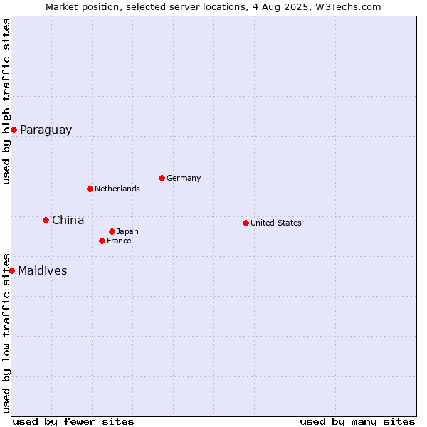 Market position of China vs. Paraguay vs. Maldives