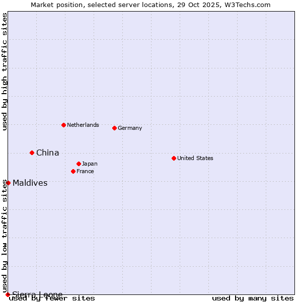 Market position of China vs. Maldives vs. Sierra Leone