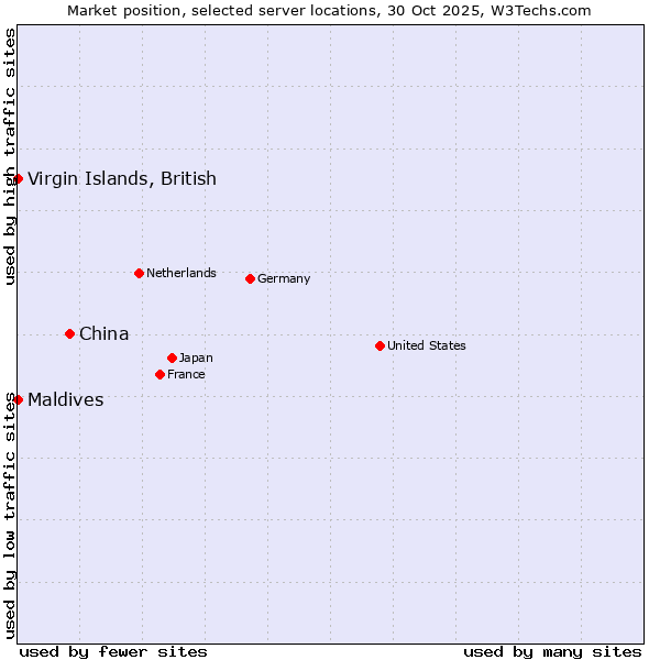 Market position of China vs. Maldives vs. Virgin Islands, British