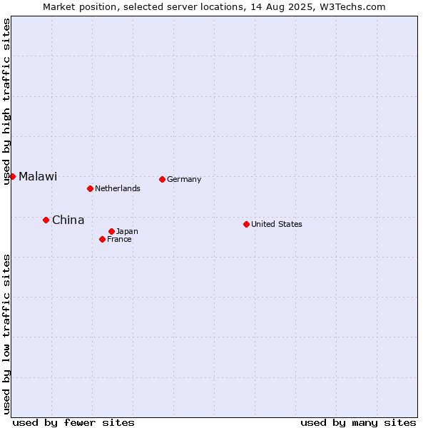 Market position of China vs. Malawi