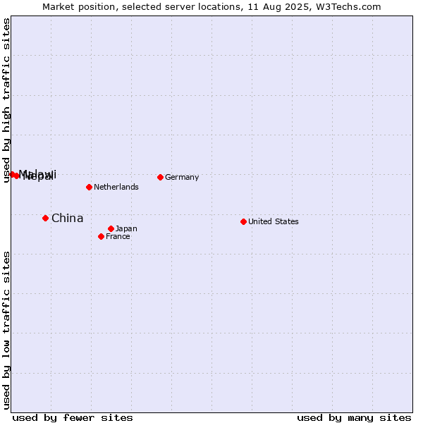 Market position of China vs. Nepal vs. Malawi