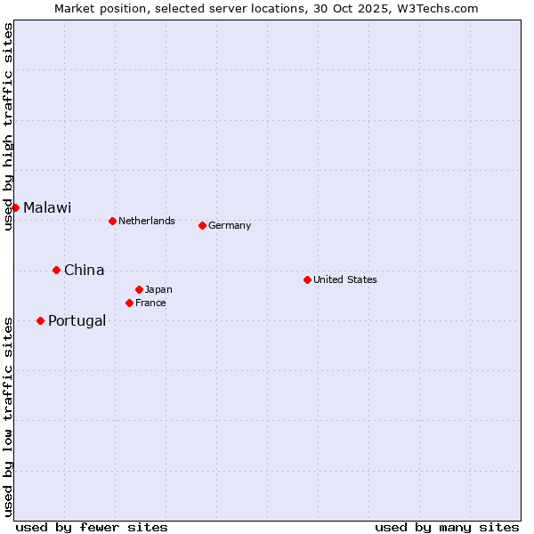 Market position of China vs. Portugal vs. Malawi