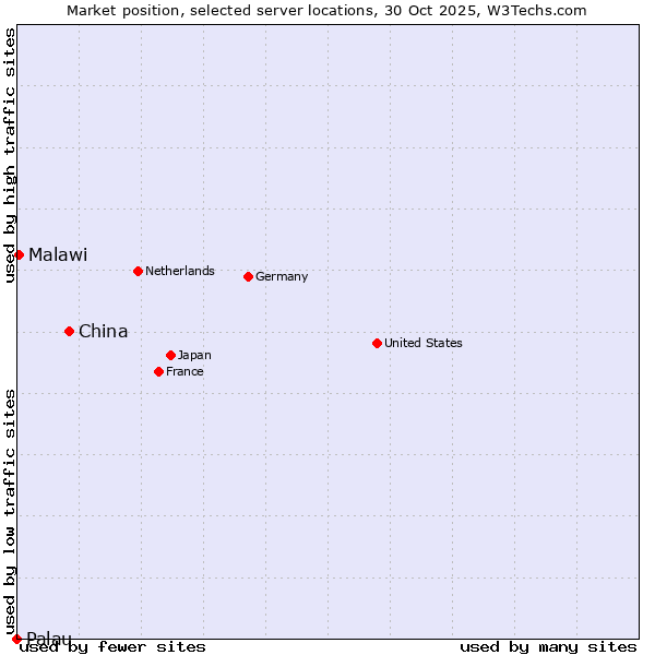 Market position of China vs. Malawi vs. Palau