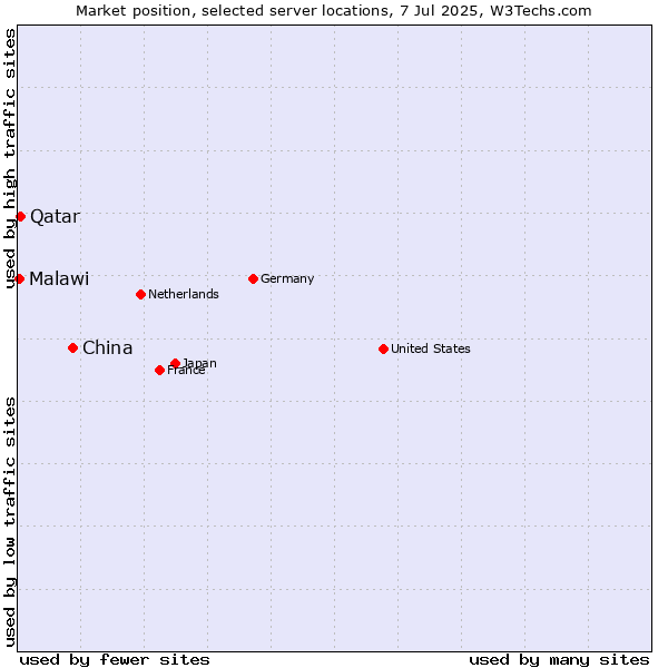 Market position of China vs. Qatar vs. Malawi