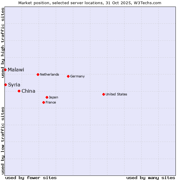 Market position of China vs. Syria vs. Malawi