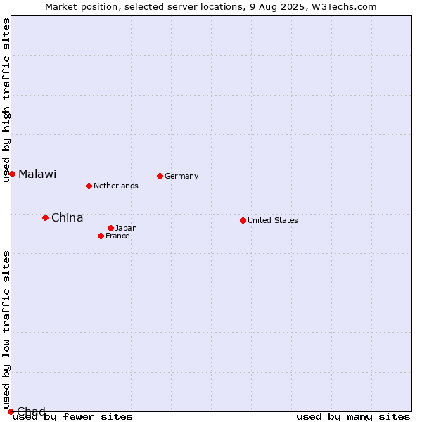 Market position of China vs. Malawi vs. Chad