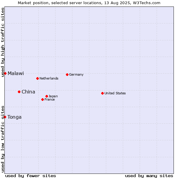 Market position of China vs. Malawi vs. Tonga