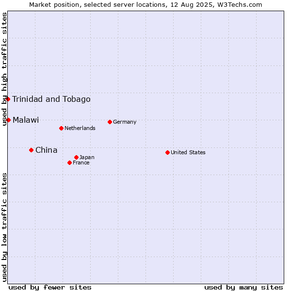 Market position of China vs. Malawi vs. Trinidad and Tobago