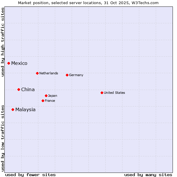 Market position of China vs. Malaysia vs. Mexico