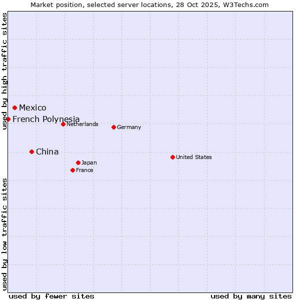 Market position of China vs. Mexico vs. French Polynesia