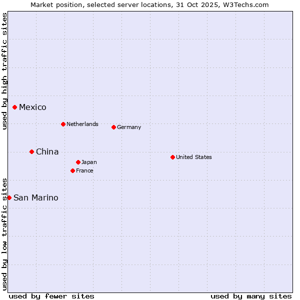 Market position of China vs. Mexico vs. San Marino