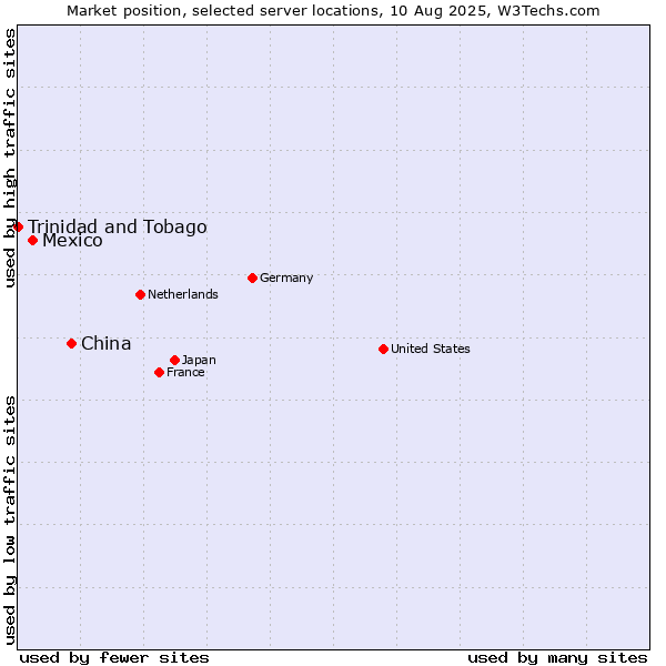 Market position of China vs. Mexico vs. Trinidad and Tobago
