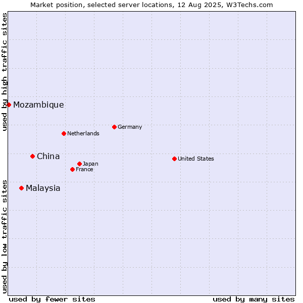 Market position of China vs. Malaysia vs. Mozambique