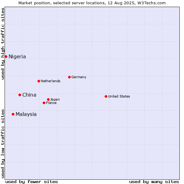 Market position of China vs. Malaysia vs. Nigeria
