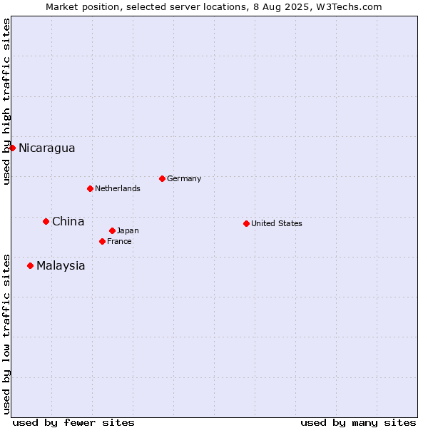 Market position of China vs. Malaysia vs. Nicaragua