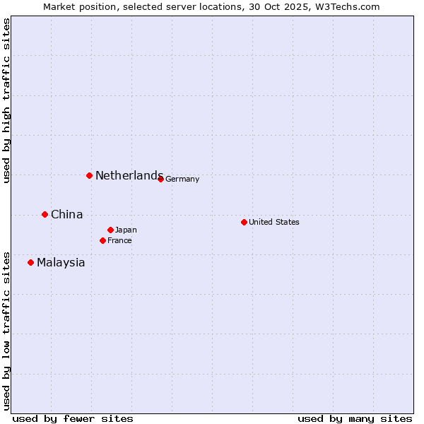 Market position of Netherlands and territories vs. China vs. Malaysia