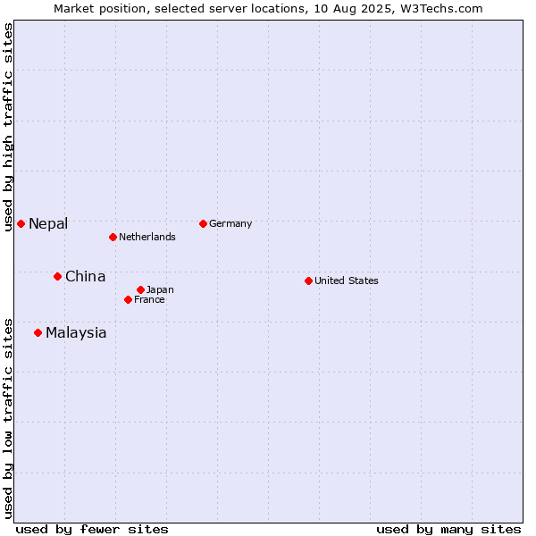 Market position of China vs. Malaysia vs. Nepal
