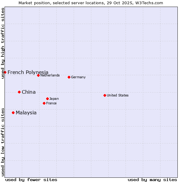Market position of China vs. Malaysia vs. French Polynesia
