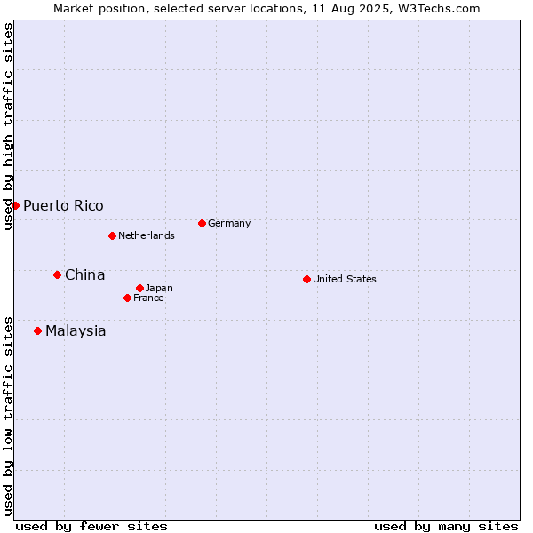 Market position of China vs. Malaysia vs. Puerto Rico