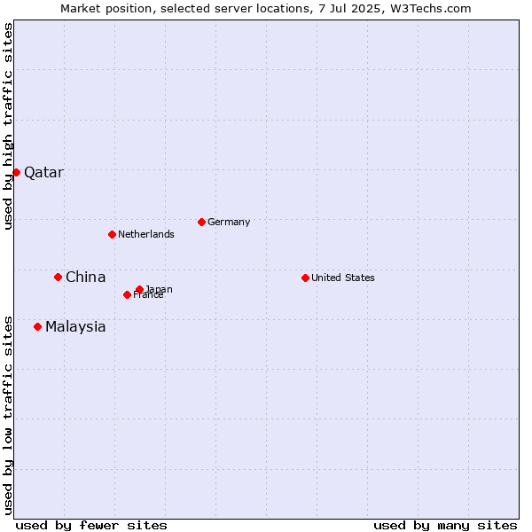 Market position of China vs. Malaysia vs. Qatar