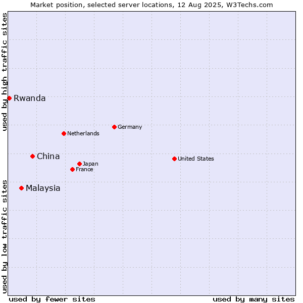 Market position of China vs. Malaysia vs. Rwanda
