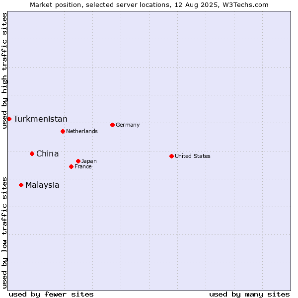 Market position of China vs. Malaysia vs. Turkmenistan