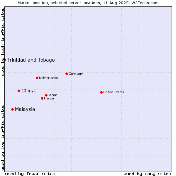 Market position of China vs. Malaysia vs. Trinidad and Tobago