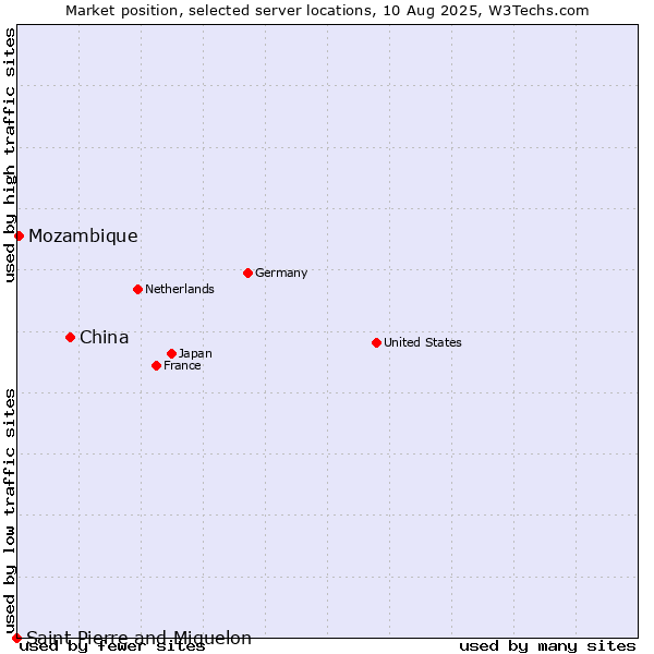 Market position of China vs. Mozambique vs. Saint Pierre and Miquelon