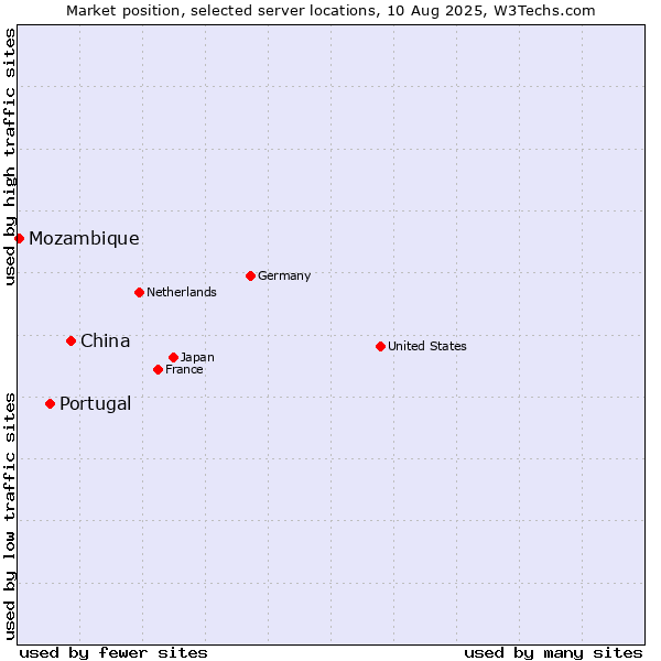 Market position of China vs. Portugal vs. Mozambique
