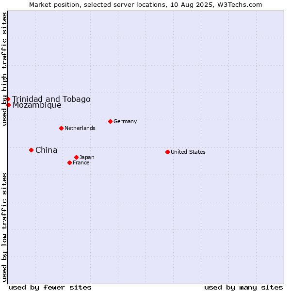 Market position of China vs. Mozambique vs. Trinidad and Tobago