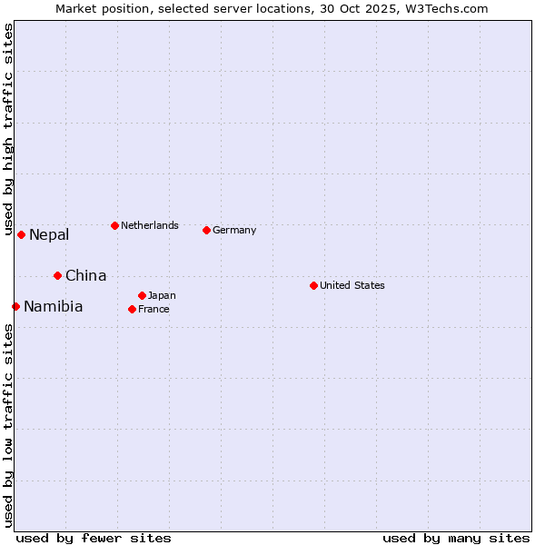 Market position of China vs. Nepal vs. Namibia