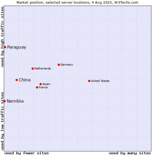 Market position of China vs. Paraguay vs. Namibia