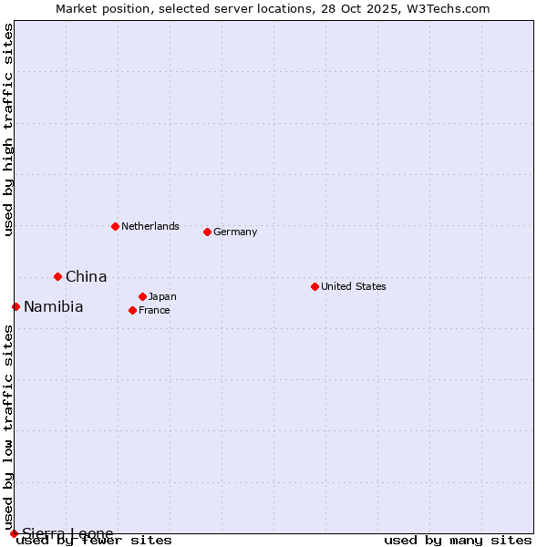 Market position of China vs. Namibia vs. Sierra Leone