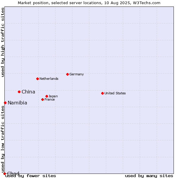 Market position of China vs. Namibia vs. Chad