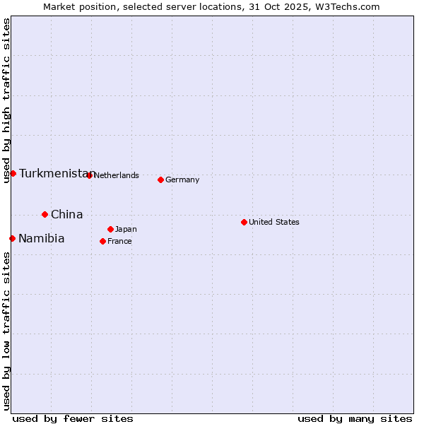 Market position of China vs. Turkmenistan vs. Namibia