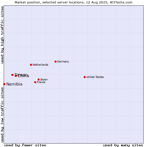Market position of China vs. Taiwan vs. Namibia