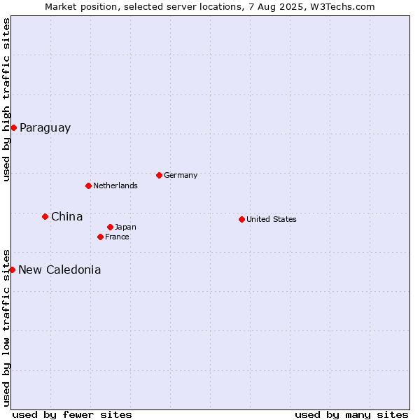 Market position of China vs. Paraguay vs. New Caledonia