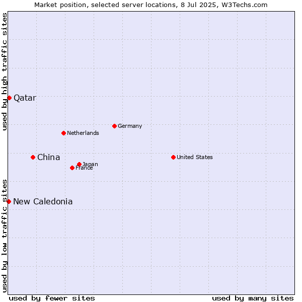 Market position of China vs. Qatar vs. New Caledonia