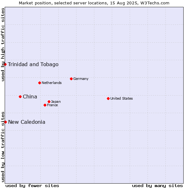Market position of China vs. New Caledonia vs. Trinidad and Tobago