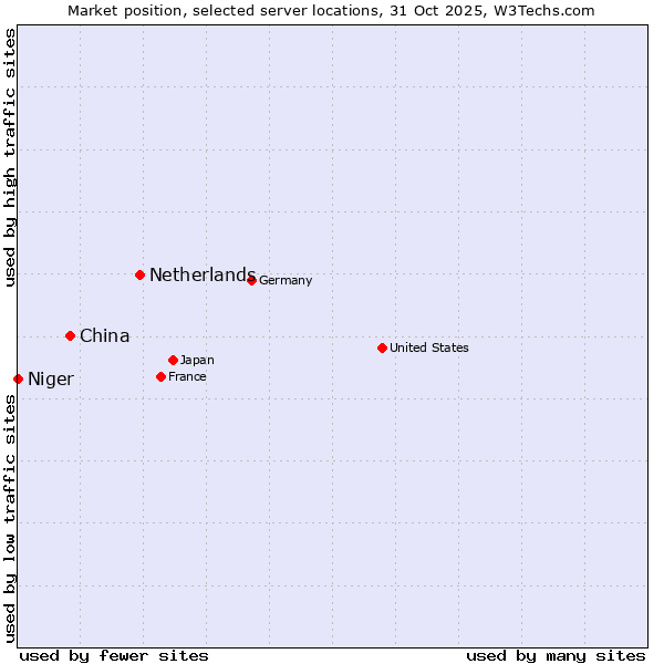 Market position of Netherlands and territories vs. China vs. Niger