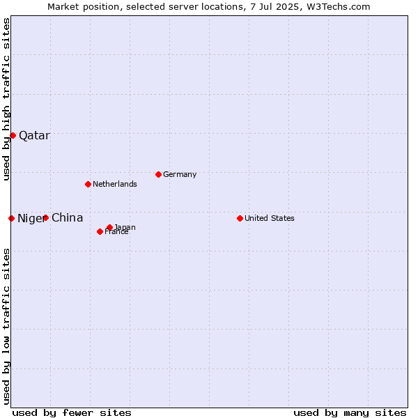 Market position of China vs. Qatar vs. Niger