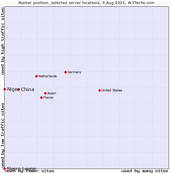 Market position of China vs. Niger vs. Sierra Leone