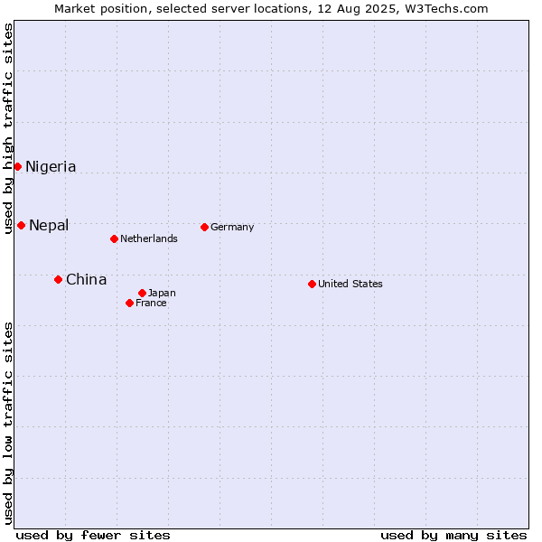 Market position of China vs. Nepal vs. Nigeria