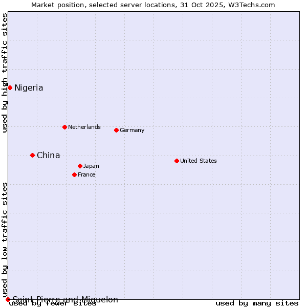 Market position of China vs. Nigeria vs. Saint Pierre and Miquelon