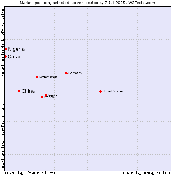 Market position of China vs. Nigeria vs. Qatar