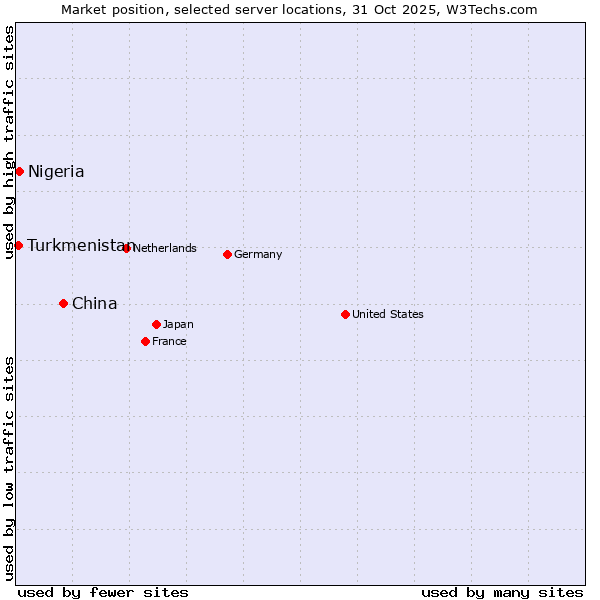 Market position of China vs. Nigeria vs. Turkmenistan