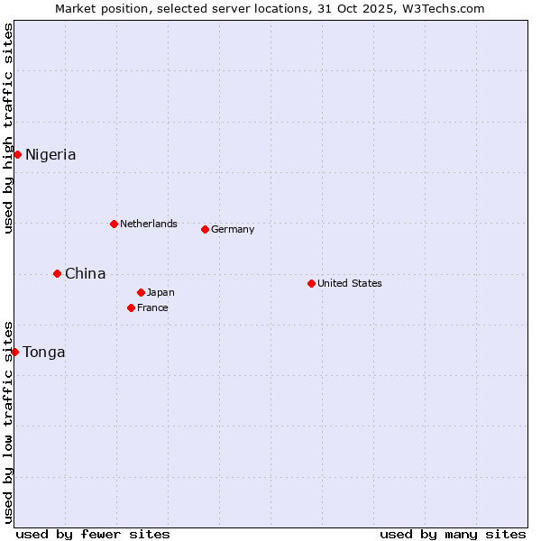 Market position of China vs. Nigeria vs. Tonga
