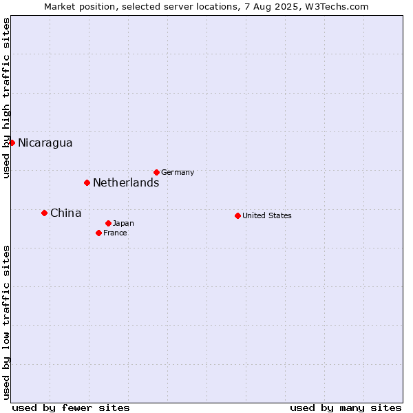 Market position of Netherlands and territories vs. China vs. Nicaragua