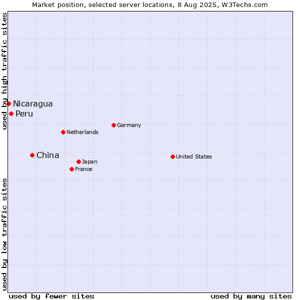 Market position of China vs. Peru vs. Nicaragua