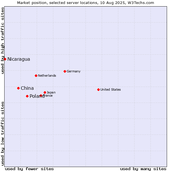 Market position of Poland vs. China vs. Nicaragua